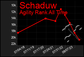 Total Graph of Schaduw