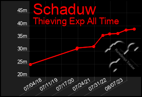 Total Graph of Schaduw