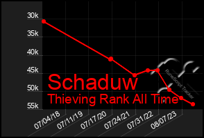 Total Graph of Schaduw