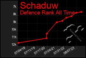 Total Graph of Schaduw