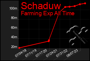 Total Graph of Schaduw