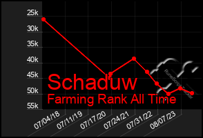 Total Graph of Schaduw