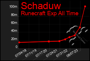 Total Graph of Schaduw