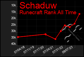 Total Graph of Schaduw