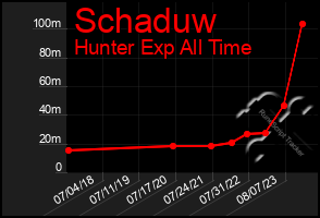 Total Graph of Schaduw