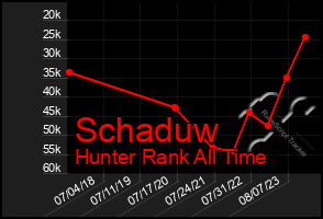 Total Graph of Schaduw