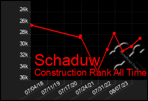 Total Graph of Schaduw