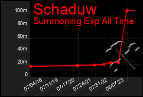 Total Graph of Schaduw