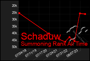 Total Graph of Schaduw