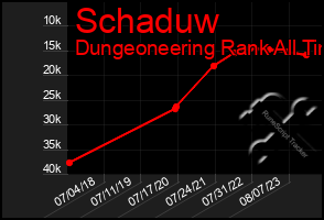 Total Graph of Schaduw