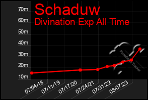 Total Graph of Schaduw