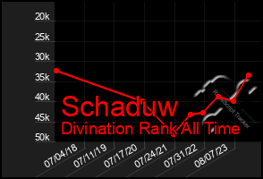 Total Graph of Schaduw