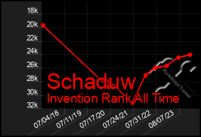 Total Graph of Schaduw