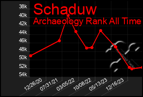 Total Graph of Schaduw