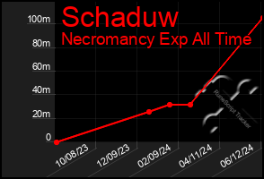 Total Graph of Schaduw