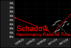 Total Graph of Schaduw