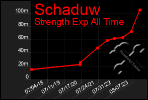 Total Graph of Schaduw