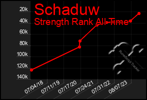 Total Graph of Schaduw