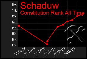 Total Graph of Schaduw