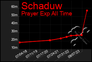 Total Graph of Schaduw