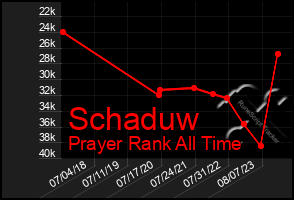 Total Graph of Schaduw