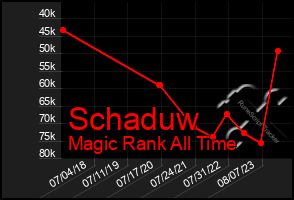 Total Graph of Schaduw