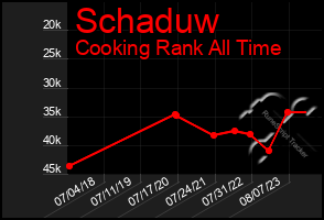 Total Graph of Schaduw