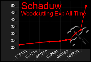 Total Graph of Schaduw