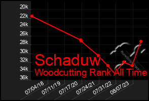 Total Graph of Schaduw