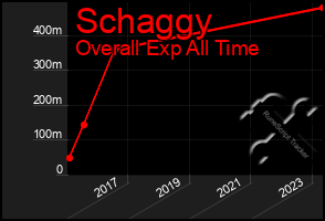 Total Graph of Schaggy