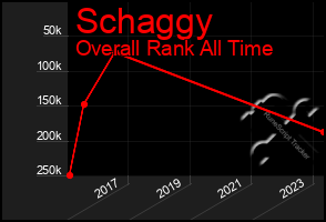 Total Graph of Schaggy