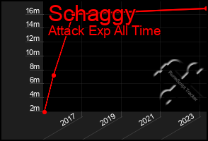 Total Graph of Schaggy