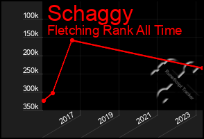 Total Graph of Schaggy