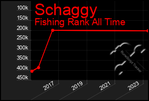 Total Graph of Schaggy