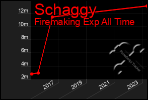Total Graph of Schaggy