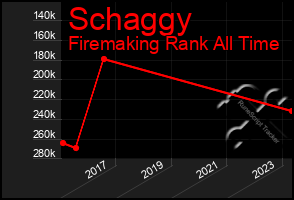 Total Graph of Schaggy