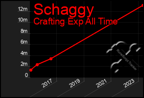 Total Graph of Schaggy