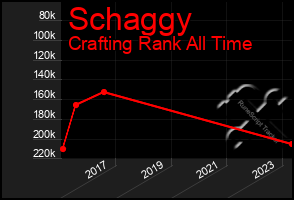 Total Graph of Schaggy