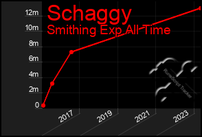 Total Graph of Schaggy