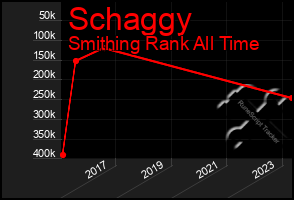 Total Graph of Schaggy
