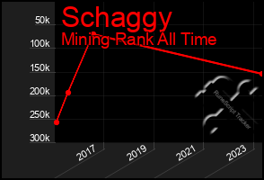 Total Graph of Schaggy