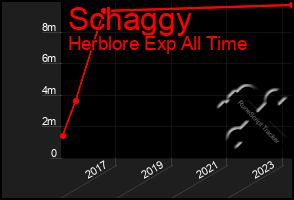 Total Graph of Schaggy