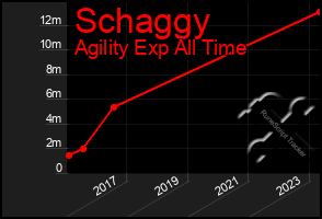 Total Graph of Schaggy