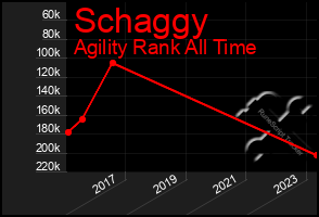 Total Graph of Schaggy