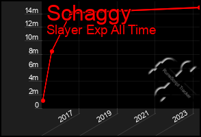 Total Graph of Schaggy