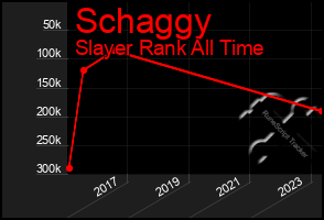 Total Graph of Schaggy