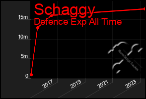 Total Graph of Schaggy