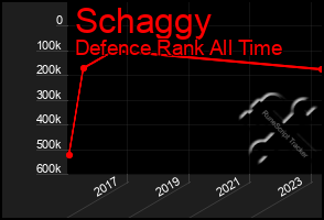 Total Graph of Schaggy