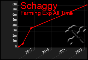 Total Graph of Schaggy