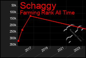 Total Graph of Schaggy
